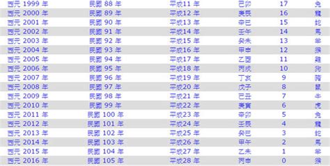 85屬什麼|民國85年是西元幾年？民國85年是什麼生肖？民國85年幾歲？